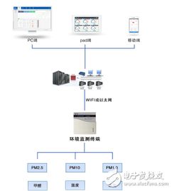 室内空气环境质量检测的传感器应用方案