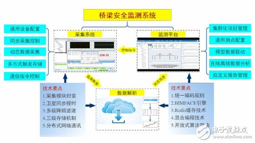 多功能室内环境监测系统的设计介绍